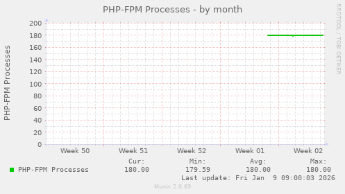 PHP-FPM Processes