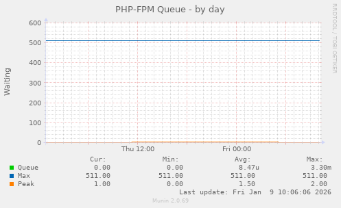 PHP-FPM Queue