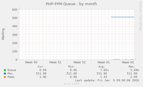 PHP-FPM Queue