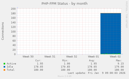 PHP-FPM Status