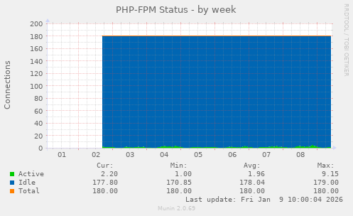 PHP-FPM Status