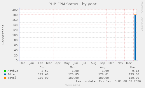 PHP-FPM Status