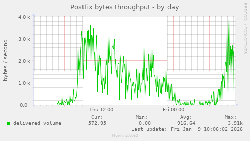 Postfix bytes throughput