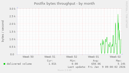 Postfix bytes throughput