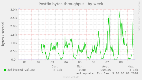 Postfix bytes throughput