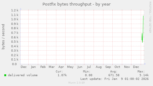 Postfix bytes throughput