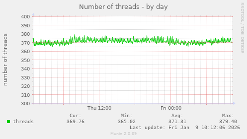 Number of threads