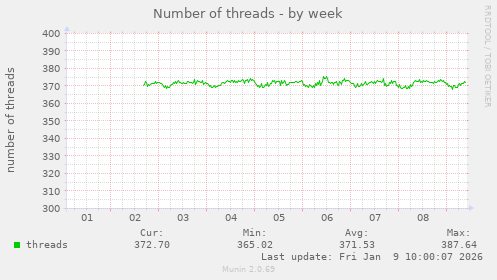 Number of threads