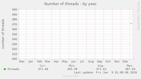 Number of threads