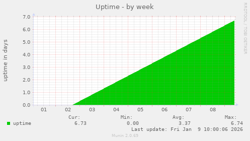 Uptime