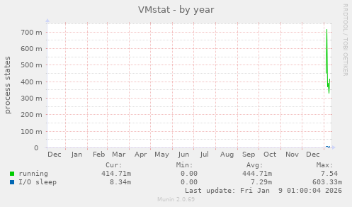 VMstat