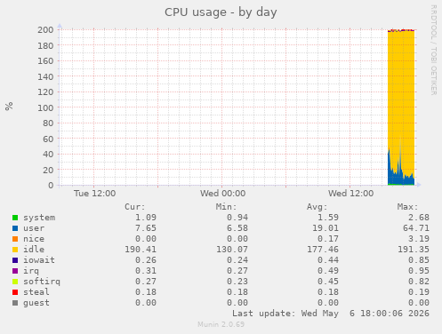 CPU usage