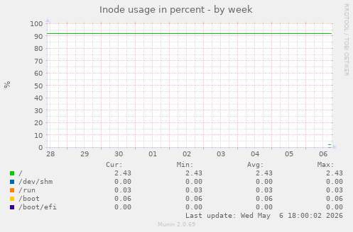 Inode usage in percent