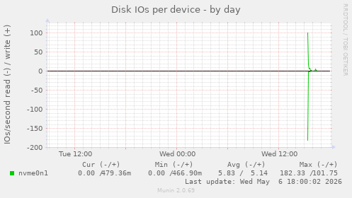 Disk IOs per device