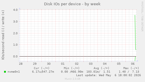 Disk IOs per device