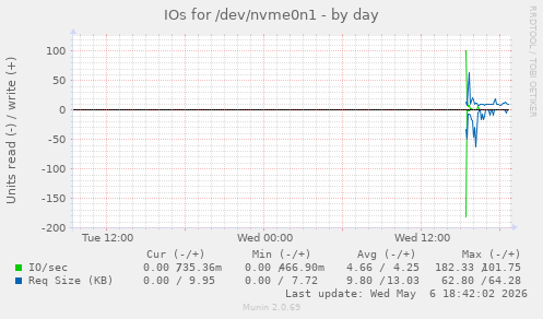 IOs for /dev/nvme0n1