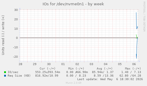 IOs for /dev/nvme0n1