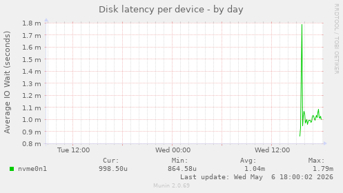 Disk latency per device