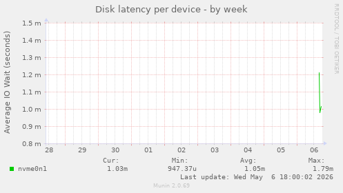 Disk latency per device