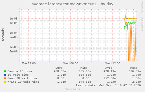 Average latency for /dev/nvme0n1