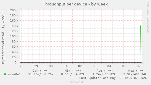 Throughput per device