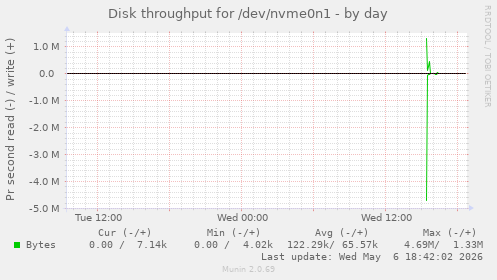 Disk throughput for /dev/nvme0n1