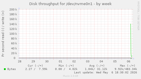 Disk throughput for /dev/nvme0n1