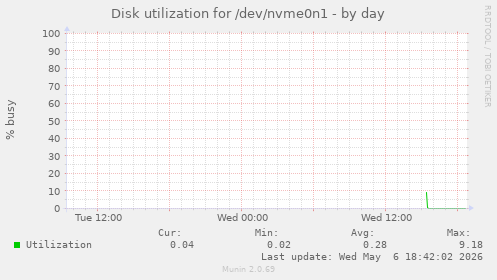 Disk utilization for /dev/nvme0n1