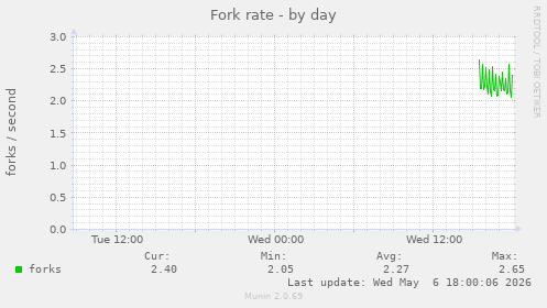 Fork rate