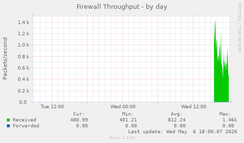 Firewall Throughput