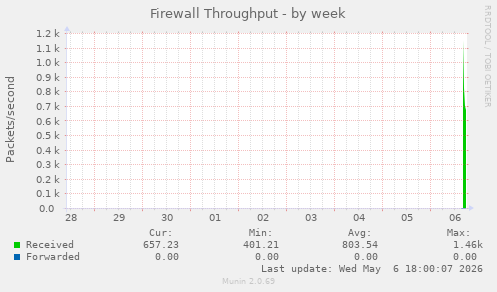 Firewall Throughput