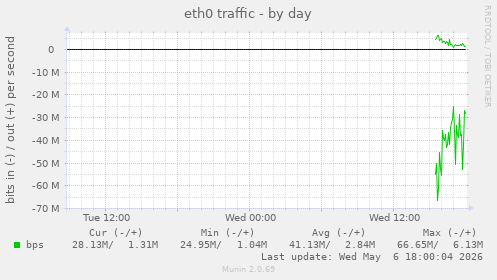 eth0 traffic