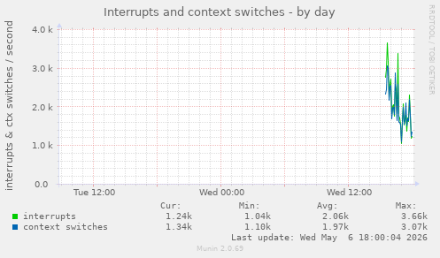 Interrupts and context switches