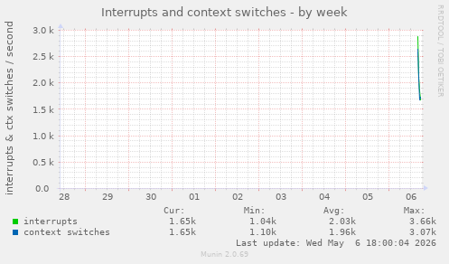 Interrupts and context switches