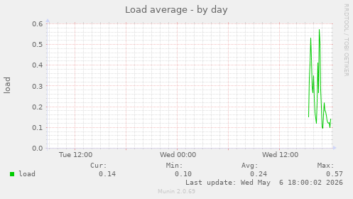 Load average