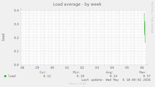 Load average