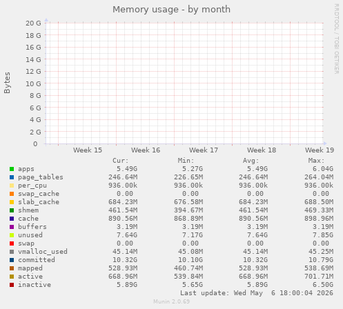 monthly graph