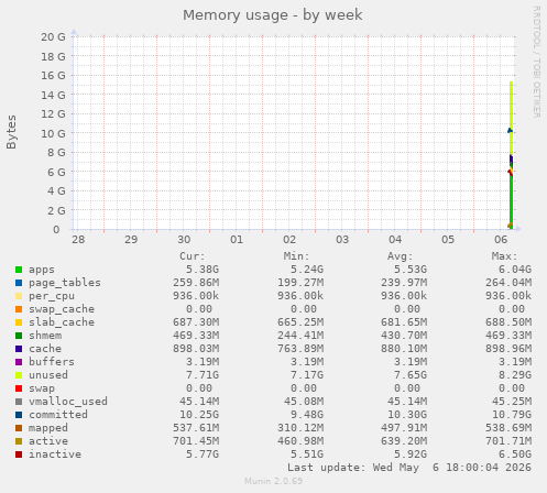 Memory usage