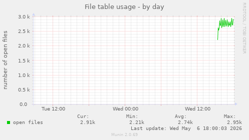 File table usage