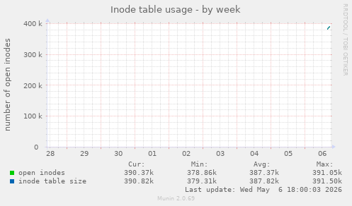 Inode table usage