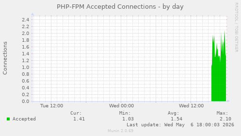 PHP-FPM Accepted Connections