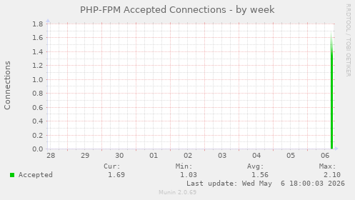 PHP-FPM Accepted Connections