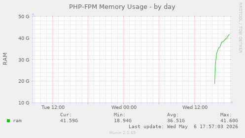 PHP-FPM Memory Usage