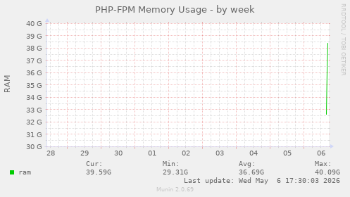 PHP-FPM Memory Usage