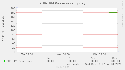PHP-FPM Processes