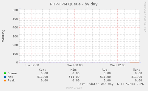 PHP-FPM Queue