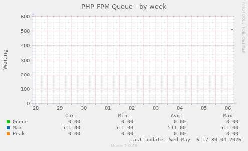 PHP-FPM Queue