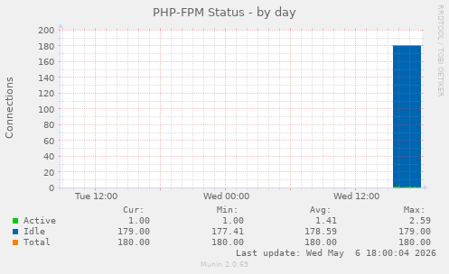 PHP-FPM Status
