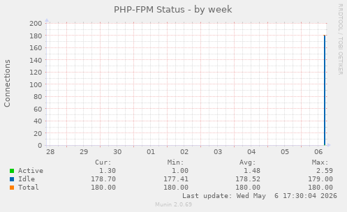 PHP-FPM Status
