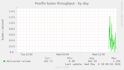 Postfix bytes throughput